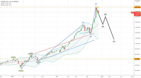 HERMES INTL Statistics – EURONEXT:RMS .